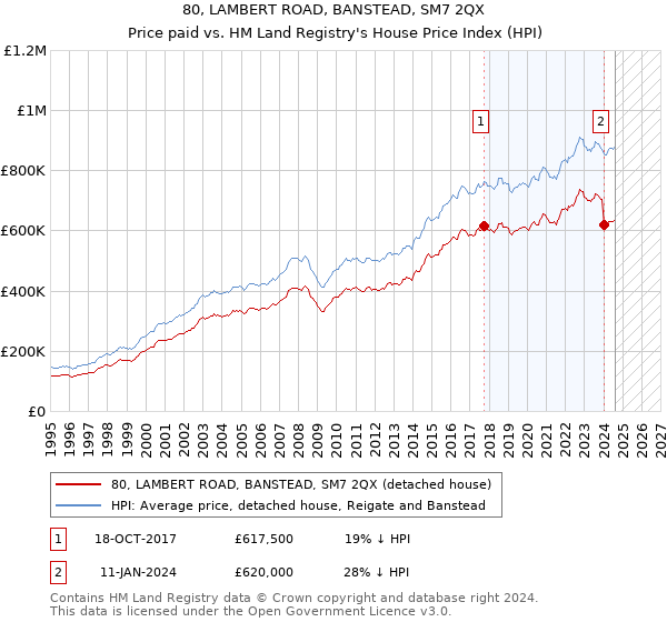 80, LAMBERT ROAD, BANSTEAD, SM7 2QX: Price paid vs HM Land Registry's House Price Index