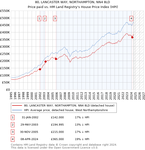 80, LANCASTER WAY, NORTHAMPTON, NN4 8LD: Price paid vs HM Land Registry's House Price Index