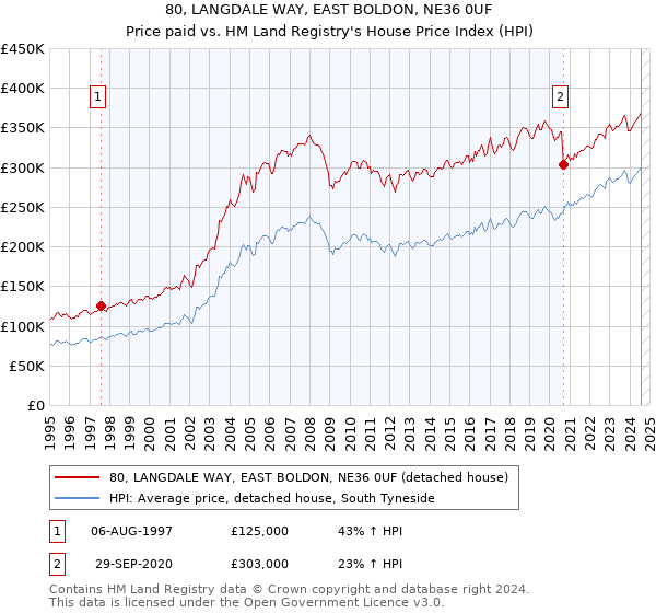 80, LANGDALE WAY, EAST BOLDON, NE36 0UF: Price paid vs HM Land Registry's House Price Index