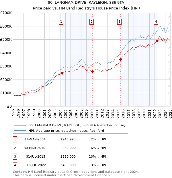 80, LANGHAM DRIVE, RAYLEIGH, SS6 9TA: Price paid vs HM Land Registry's House Price Index