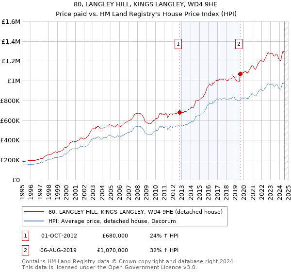 80, LANGLEY HILL, KINGS LANGLEY, WD4 9HE: Price paid vs HM Land Registry's House Price Index