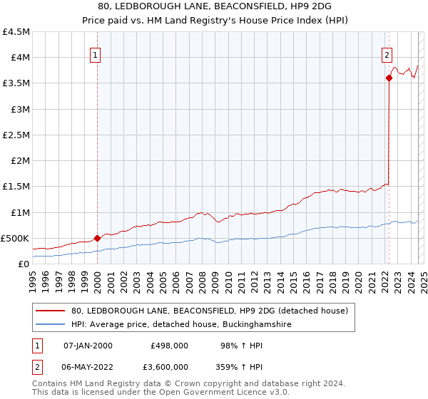 80, LEDBOROUGH LANE, BEACONSFIELD, HP9 2DG: Price paid vs HM Land Registry's House Price Index