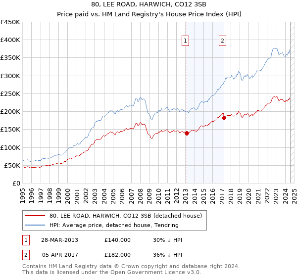 80, LEE ROAD, HARWICH, CO12 3SB: Price paid vs HM Land Registry's House Price Index