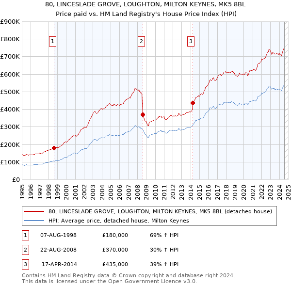 80, LINCESLADE GROVE, LOUGHTON, MILTON KEYNES, MK5 8BL: Price paid vs HM Land Registry's House Price Index