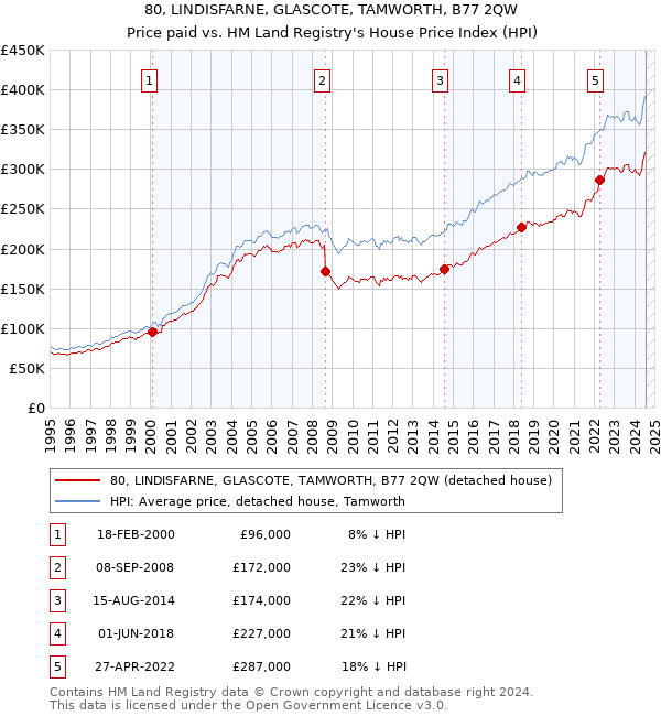 80, LINDISFARNE, GLASCOTE, TAMWORTH, B77 2QW: Price paid vs HM Land Registry's House Price Index