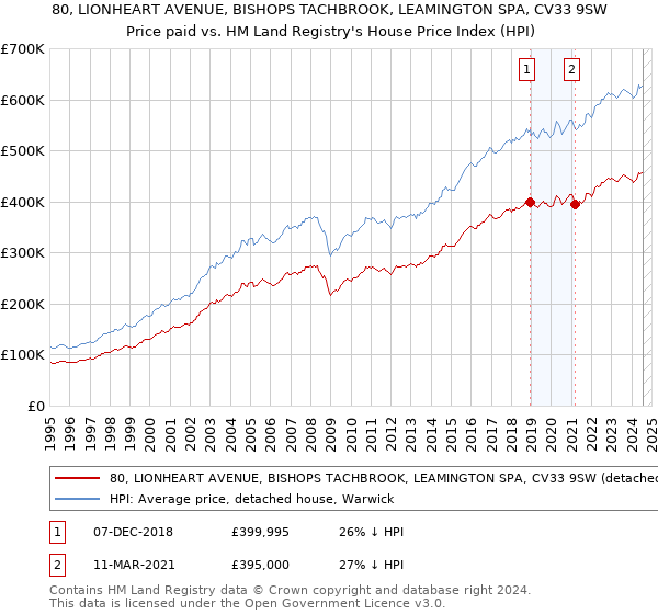 80, LIONHEART AVENUE, BISHOPS TACHBROOK, LEAMINGTON SPA, CV33 9SW: Price paid vs HM Land Registry's House Price Index