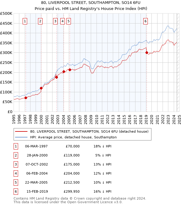 80, LIVERPOOL STREET, SOUTHAMPTON, SO14 6FU: Price paid vs HM Land Registry's House Price Index