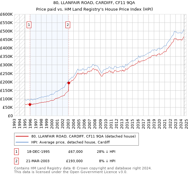 80, LLANFAIR ROAD, CARDIFF, CF11 9QA: Price paid vs HM Land Registry's House Price Index