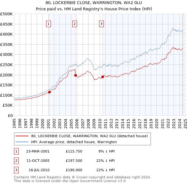 80, LOCKERBIE CLOSE, WARRINGTON, WA2 0LU: Price paid vs HM Land Registry's House Price Index