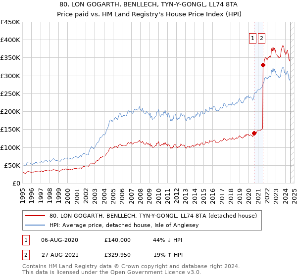 80, LON GOGARTH, BENLLECH, TYN-Y-GONGL, LL74 8TA: Price paid vs HM Land Registry's House Price Index