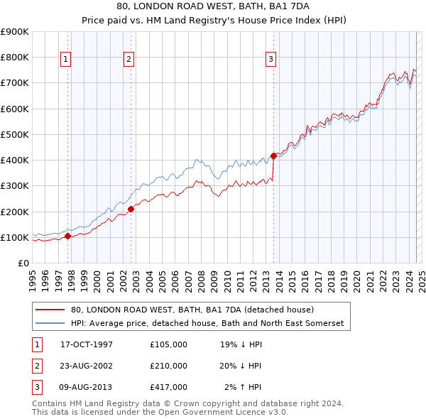 80, LONDON ROAD WEST, BATH, BA1 7DA: Price paid vs HM Land Registry's House Price Index