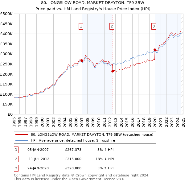 80, LONGSLOW ROAD, MARKET DRAYTON, TF9 3BW: Price paid vs HM Land Registry's House Price Index