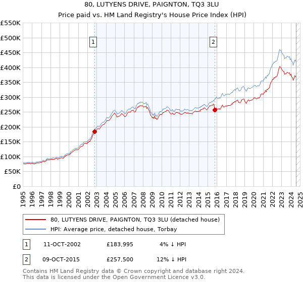 80, LUTYENS DRIVE, PAIGNTON, TQ3 3LU: Price paid vs HM Land Registry's House Price Index