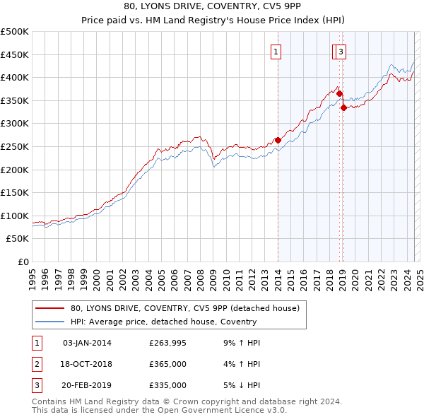 80, LYONS DRIVE, COVENTRY, CV5 9PP: Price paid vs HM Land Registry's House Price Index