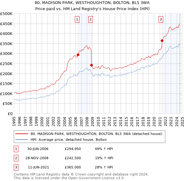 80, MADISON PARK, WESTHOUGHTON, BOLTON, BL5 3WA: Price paid vs HM Land Registry's House Price Index