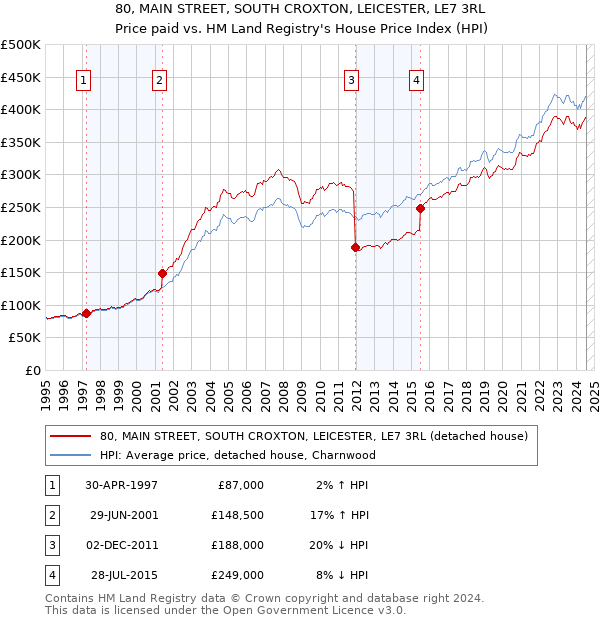 80, MAIN STREET, SOUTH CROXTON, LEICESTER, LE7 3RL: Price paid vs HM Land Registry's House Price Index