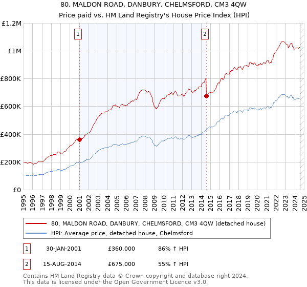 80, MALDON ROAD, DANBURY, CHELMSFORD, CM3 4QW: Price paid vs HM Land Registry's House Price Index