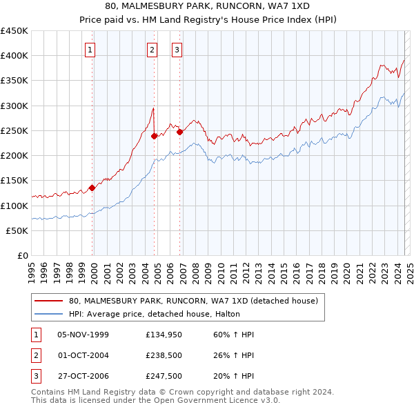 80, MALMESBURY PARK, RUNCORN, WA7 1XD: Price paid vs HM Land Registry's House Price Index