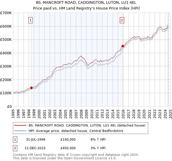 80, MANCROFT ROAD, CADDINGTON, LUTON, LU1 4EL: Price paid vs HM Land Registry's House Price Index