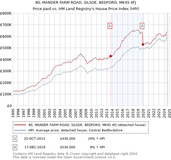 80, MANDER FARM ROAD, SILSOE, BEDFORD, MK45 4FJ: Price paid vs HM Land Registry's House Price Index