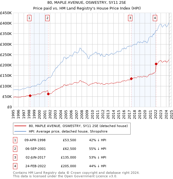 80, MAPLE AVENUE, OSWESTRY, SY11 2SE: Price paid vs HM Land Registry's House Price Index