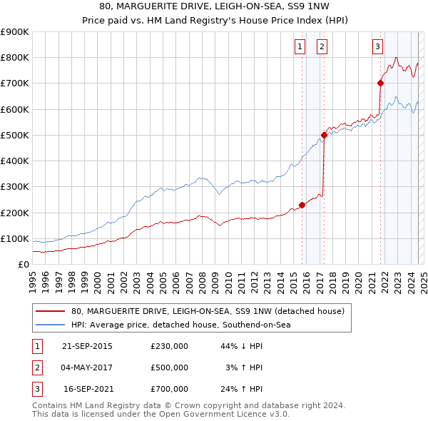 80, MARGUERITE DRIVE, LEIGH-ON-SEA, SS9 1NW: Price paid vs HM Land Registry's House Price Index