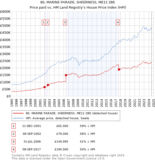 80, MARINE PARADE, SHEERNESS, ME12 2BE: Price paid vs HM Land Registry's House Price Index