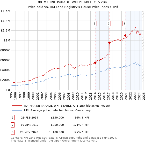 80, MARINE PARADE, WHITSTABLE, CT5 2BA: Price paid vs HM Land Registry's House Price Index