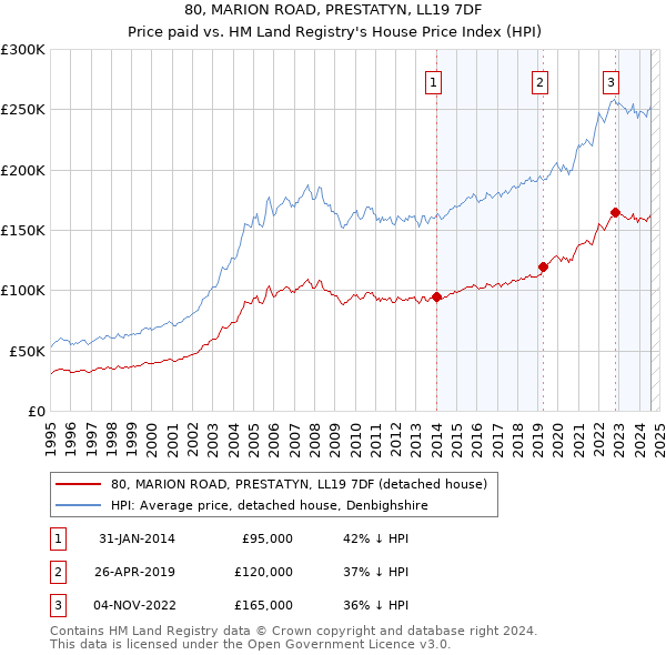 80, MARION ROAD, PRESTATYN, LL19 7DF: Price paid vs HM Land Registry's House Price Index