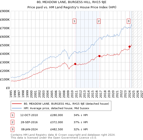 80, MEADOW LANE, BURGESS HILL, RH15 9JE: Price paid vs HM Land Registry's House Price Index