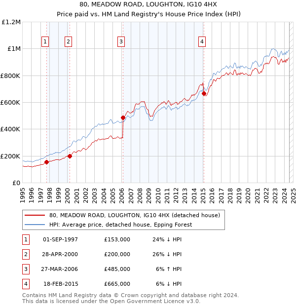 80, MEADOW ROAD, LOUGHTON, IG10 4HX: Price paid vs HM Land Registry's House Price Index