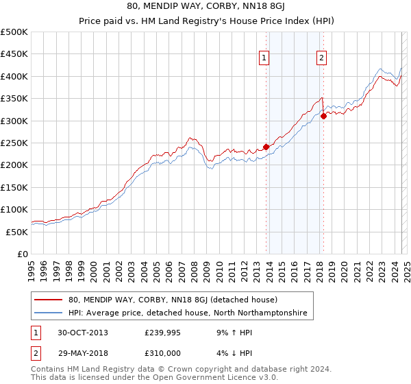 80, MENDIP WAY, CORBY, NN18 8GJ: Price paid vs HM Land Registry's House Price Index