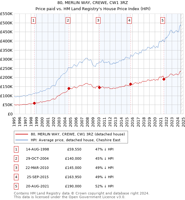 80, MERLIN WAY, CREWE, CW1 3RZ: Price paid vs HM Land Registry's House Price Index