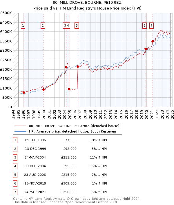 80, MILL DROVE, BOURNE, PE10 9BZ: Price paid vs HM Land Registry's House Price Index