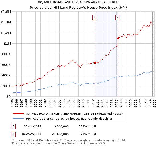 80, MILL ROAD, ASHLEY, NEWMARKET, CB8 9EE: Price paid vs HM Land Registry's House Price Index