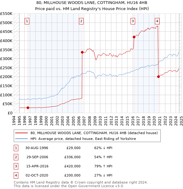 80, MILLHOUSE WOODS LANE, COTTINGHAM, HU16 4HB: Price paid vs HM Land Registry's House Price Index