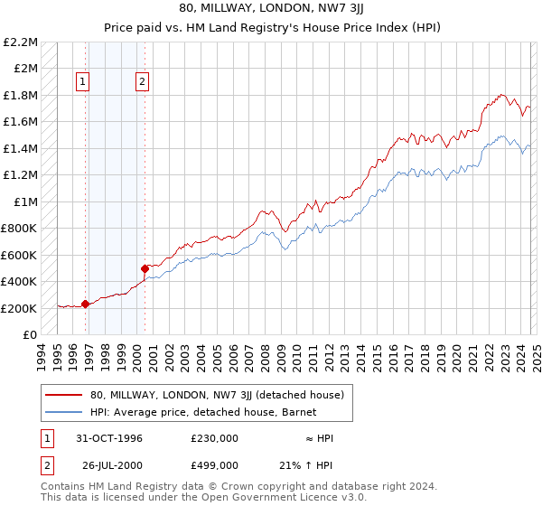 80, MILLWAY, LONDON, NW7 3JJ: Price paid vs HM Land Registry's House Price Index