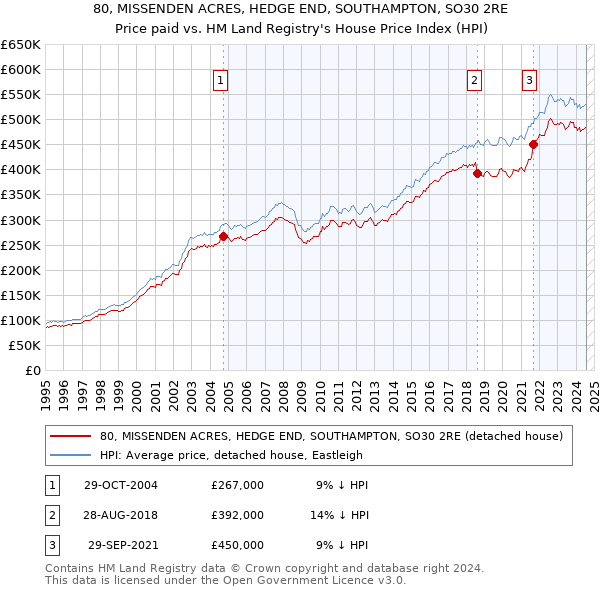 80, MISSENDEN ACRES, HEDGE END, SOUTHAMPTON, SO30 2RE: Price paid vs HM Land Registry's House Price Index