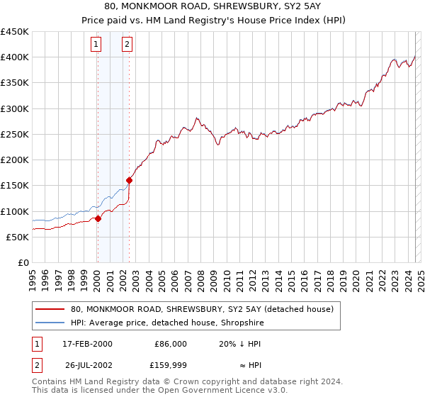 80, MONKMOOR ROAD, SHREWSBURY, SY2 5AY: Price paid vs HM Land Registry's House Price Index