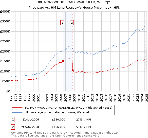 80, MONKWOOD ROAD, WAKEFIELD, WF1 2JY: Price paid vs HM Land Registry's House Price Index