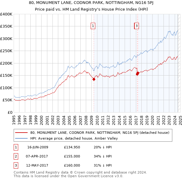 80, MONUMENT LANE, CODNOR PARK, NOTTINGHAM, NG16 5PJ: Price paid vs HM Land Registry's House Price Index