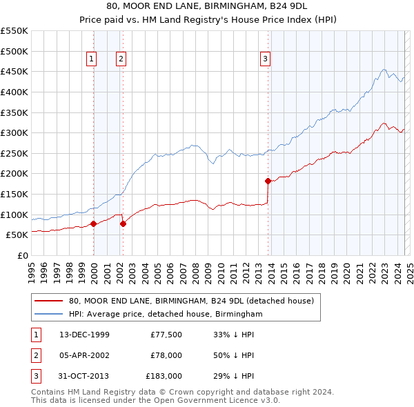 80, MOOR END LANE, BIRMINGHAM, B24 9DL: Price paid vs HM Land Registry's House Price Index