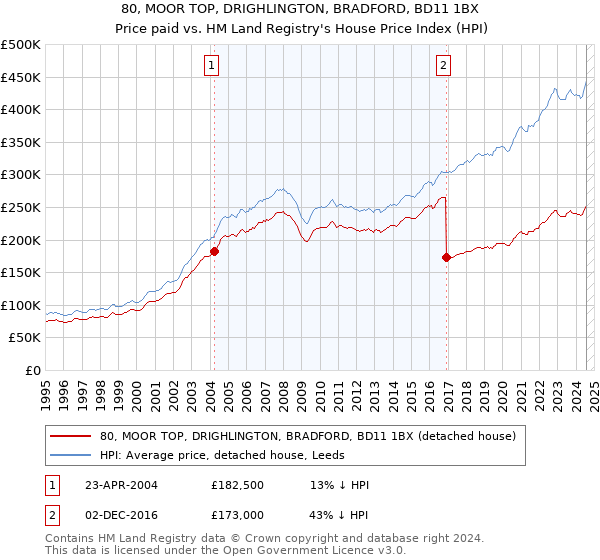 80, MOOR TOP, DRIGHLINGTON, BRADFORD, BD11 1BX: Price paid vs HM Land Registry's House Price Index