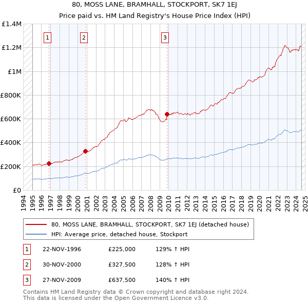 80, MOSS LANE, BRAMHALL, STOCKPORT, SK7 1EJ: Price paid vs HM Land Registry's House Price Index