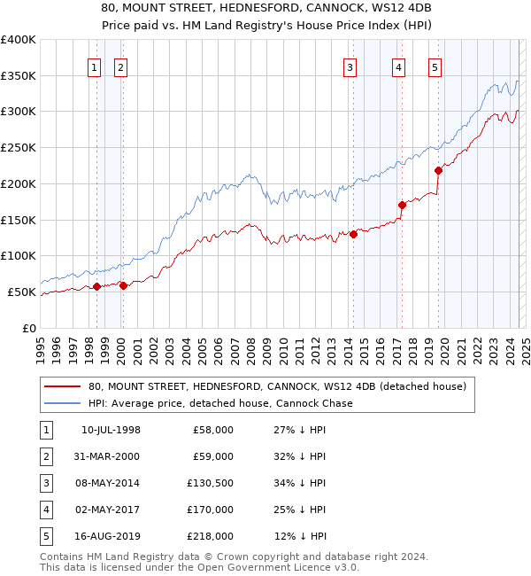 80, MOUNT STREET, HEDNESFORD, CANNOCK, WS12 4DB: Price paid vs HM Land Registry's House Price Index