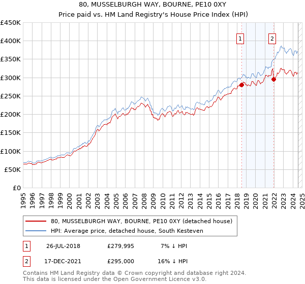 80, MUSSELBURGH WAY, BOURNE, PE10 0XY: Price paid vs HM Land Registry's House Price Index