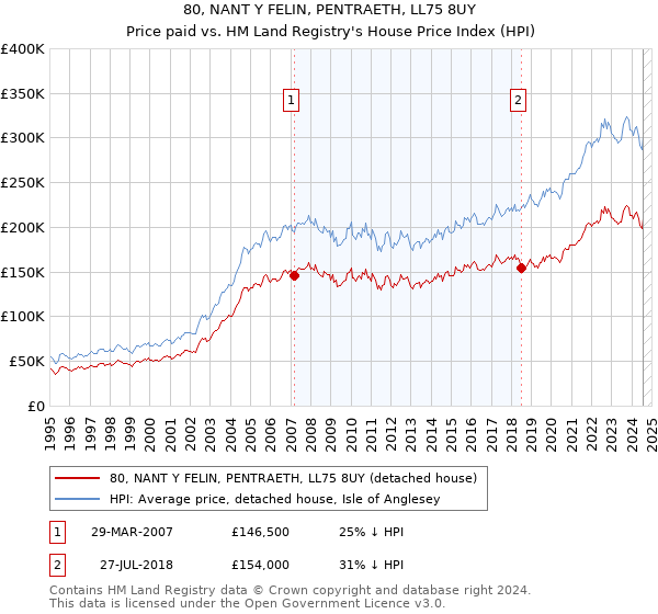 80, NANT Y FELIN, PENTRAETH, LL75 8UY: Price paid vs HM Land Registry's House Price Index