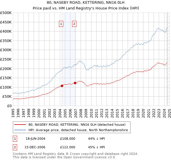 80, NASEBY ROAD, KETTERING, NN16 0LH: Price paid vs HM Land Registry's House Price Index