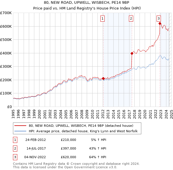 80, NEW ROAD, UPWELL, WISBECH, PE14 9BP: Price paid vs HM Land Registry's House Price Index