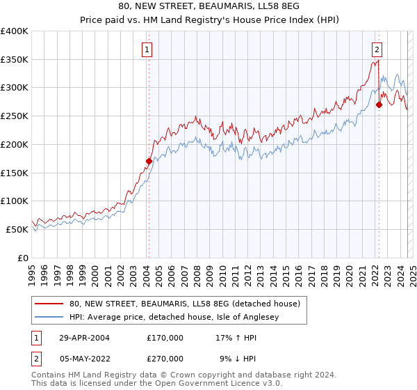 80, NEW STREET, BEAUMARIS, LL58 8EG: Price paid vs HM Land Registry's House Price Index